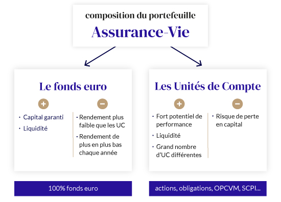 Unité de compte ou Fonds euros